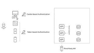 Authentication and Authorization in Modern Applications [upl. by Nightingale803]