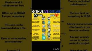 GITHUB VS GITLAB github gitlab coding interview [upl. by Shatzer]