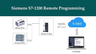 Wecon VBox  Siemens S71200 Remote Programming [upl. by Nanny759]