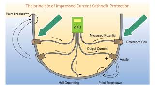 ICCP IMPRESSED CURRENT CATHODIC PROTECTION WORKINGetok7585⭐💫⭐💫⭐💫 [upl. by Plossl121]