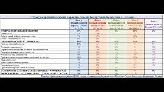 Структура промышленности Украины России Белоруссии Казахстана и Польши [upl. by Lenssen64]