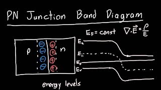 PN Junction Band Diagram [upl. by Lacombe]