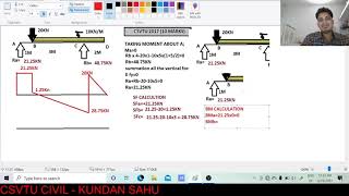 SFD and BMD for overhanging beam point load amp udl  Mechanics of solid csvtu civil [upl. by Norac223]