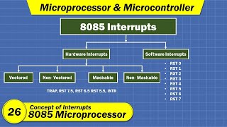 8085 Interrupts  Classification of Interrupts  Microprocessor amp Microcontroller Interfacing [upl. by Uliram]