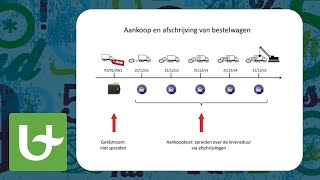 Basis boekhouden  Afschrijven [upl. by Alwyn]