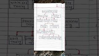 Types of software testing  classification of software testing  SE [upl. by Hsirk]