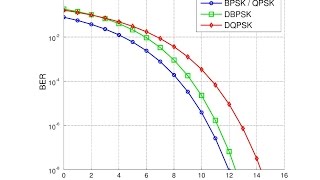 QPSK Modulation in Matlab AWGN Channel BER  Part 2 2016 Matlab Tutorial [upl. by Pelagias642]