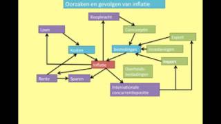 108 H192 Oorzaken gevolgen en berekening van inflatie [upl. by Aicirt]