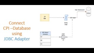 CPI  Cloud Platform  JDBC Adapter  Connect Database from iflow  Execute SQL Query from iflow [upl. by Saw]