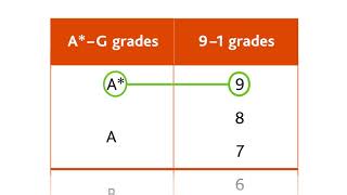 Cambridge IGCSE grading explained [upl. by Assyram884]