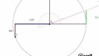 Seno cosseno e tangente no ciclo trigonométrico demonstração [upl. by Murtha]
