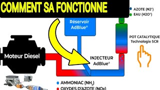 Formation Mécanique sur la Technologie SCR ADBLUE  Comment Fonctionne LADBLUE [upl. by Christi]