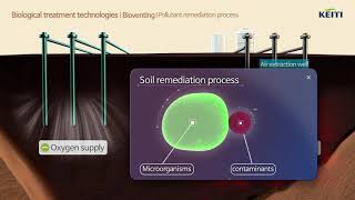 Soil remediation technologiesBiodegradation Bioventing Composting [upl. by Aneloaup]