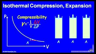 Isothermal Compression Expansion [upl. by Ativoj]