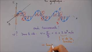 Nature des ondes électromagnétiques [upl. by Dixil]