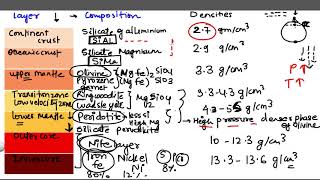 Interior of Earth  Part 2 Composition Temperature Profile Density amp Velocity of P amp S waves [upl. by Hogle]