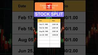 CASY Caseys General Stores Inc Stock Split History [upl. by Ahsoym]