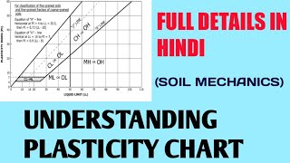 Plasticity chart full details  Understanding IS Classification plasticity charT Soil Classification [upl. by Safoelc]