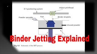 Binder Jetting Additive Manufacturing part 2 [upl. by Buzz817]