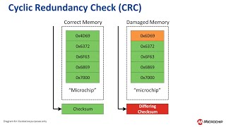 Memory Validation with Cyclic Redundancy Check CRC on 8bit MCUs [upl. by Billye]