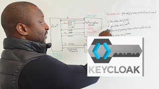 Keycloak Protéger vos Applications et APIs REST explication simple pour TOUS [upl. by Files]