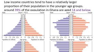 IGCSE Economics – Developed and Developing Economies Unit 1 Population Growth [upl. by Endora632]