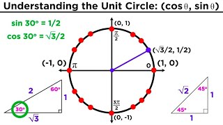 The Easiest Way to Memorize the Trigonometric Unit Circle [upl. by Timofei]