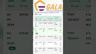 GALA Precision Engineering Daywise IPO GMP Trend  stocksupdate [upl. by Hadihsar579]