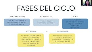 CICLOS ECONÓMICOS  Macroeconomía Básica [upl. by Alexei]