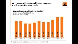 DATA DF  Exportaciones chilenas no tradicionales se aprestan a batir un récord durante este año [upl. by Richers]