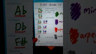 RIAM Grade 4 scales and arpeggios practice chart [upl. by Adnahs]