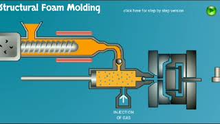 Structural Foam Molding Animation [upl. by Madda]