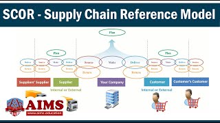 What is SCOR Model Supply Chain amp How Does Supply Chain Operations Reference Model Work AIMS UK [upl. by Daggna124]