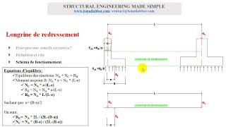 Etude complète Longrine de redressement 06 Démarche de calcul [upl. by Akoyn]