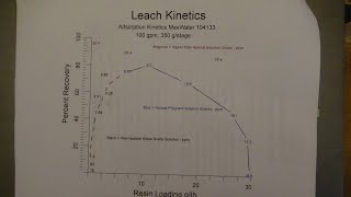 245 Adsorption Kinetics Maxwater104133 Resin [upl. by Hgielak]