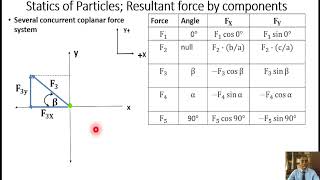 Resolution of several concurrent coplanar forces [upl. by Sashenka]