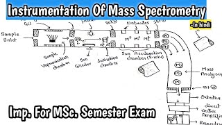 Instrumentation Of Mass Spectrometry Mass Spectrometer Detail Explanation In Hindi MSc 2nd sem [upl. by Idihc609]