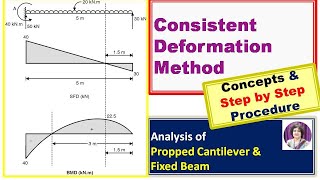 Analysis of Propped Cantilever amp Fixed Beam  Consistent Deformation Method Step by Step [upl. by Smitt]