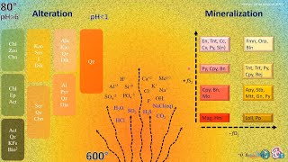 Estabilidad Geoquímica de asociaciones mineralógicas  Yacimientos [upl. by Aip]