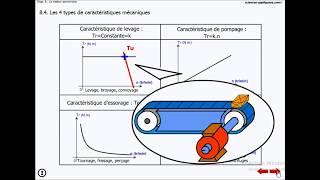 Le moteur asynchrone  étude [upl. by Liggett]