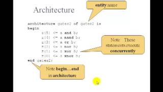 Lesson 4  VHDL Example 1 2Input Gates [upl. by Alicea]