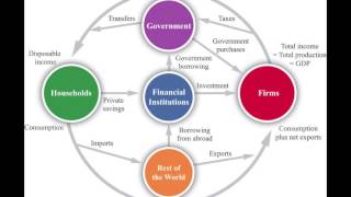 Circular Flow of Income in an Open Economy [upl. by Eirahs100]