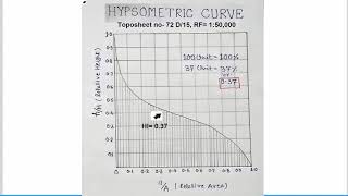 Hypsometric Integral Curve [upl. by Prosser976]