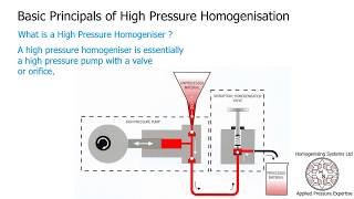 What is High Pressure Homogenisation [upl. by Ehud]