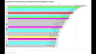 📊 Classement des 30 meilleures ecoles dingenieur France [upl. by Aserehs]