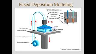 Fused Deposition Modeling [upl. by Oznecniv]