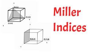 Miller indices simplest explaination animation [upl. by Halehs665]