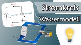 Wie funktioniert ein Stromkreis Spannung und Strom im Wassermodell  Elektrotechnik Grundlagen 3 [upl. by Almeta]