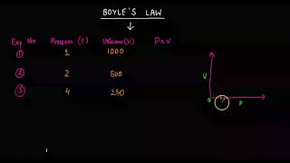 BOYLES LAW  CHEMISTRY [upl. by Chellman]