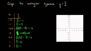 Graphing a Rectangular Hyperbola by Completing a Table of Values [upl. by Nivre18]